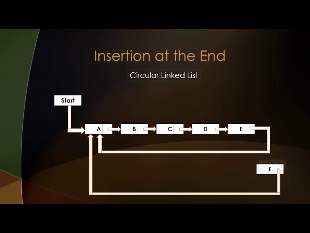 Linked List Operations and Circular Linked List