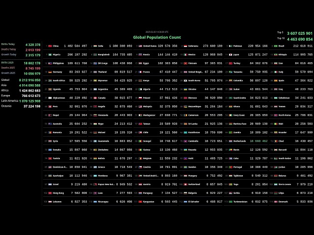 [Live] Population Count 2025 with Mr. Live