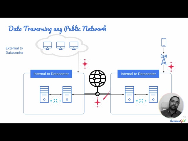 Terminologies 5 East-West vs North-South Network Traffic