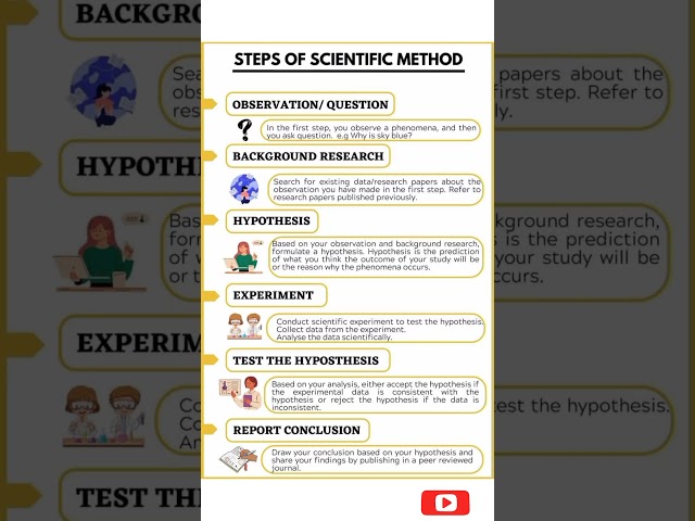 steps of scientific method#scientific #viralshorts #trendingshorts #science #scienceexperiment