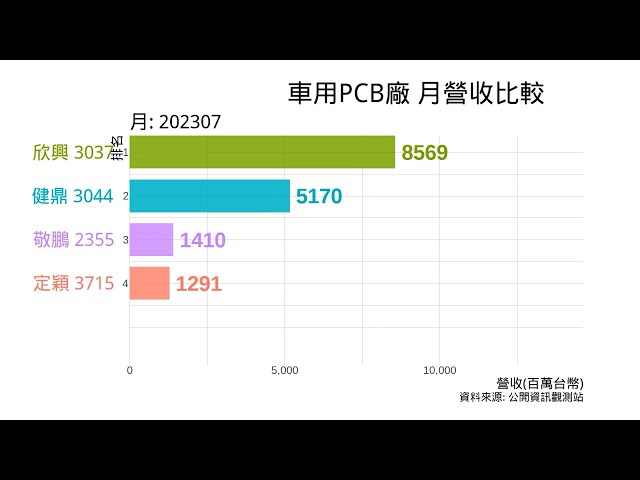 車用PCB廠 月營收 比較 欣興 健鼎 敬鵬 定穎 202307