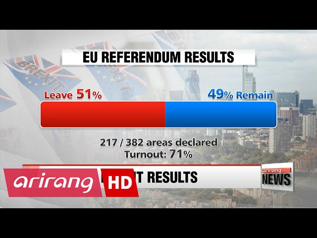 Brexit looms as Leave vote takes strong lead