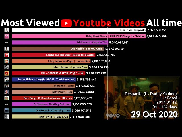 Top 15 Most Viewed Youtube Videos over time (2012-2020)