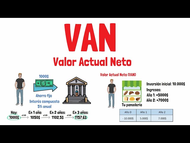 What is NPV and how is it calculated - Explained for beginners!