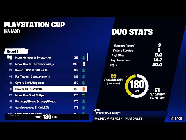 How I Got 6th In PlayStation Cup Opens