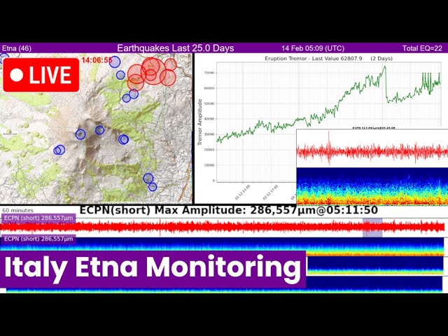 Etna volcano Eruption 24/7 monitoring