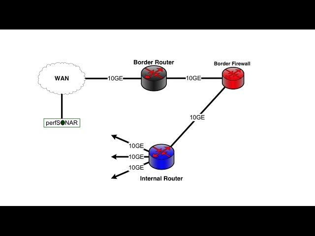 Science DMZ Firewall Limits