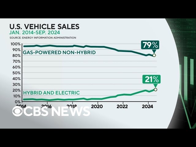 U.S. sales of hybrid and electric vehicles continue to lag behind gas-powered vehicles in 2024