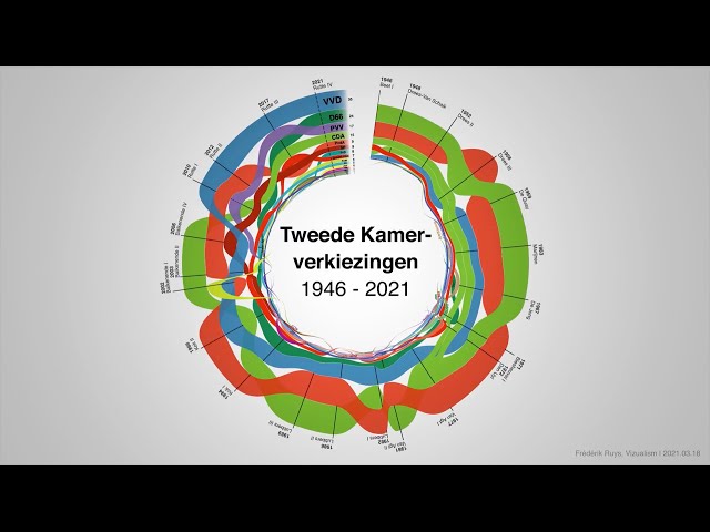 Politieke spaghetti 1946-2021