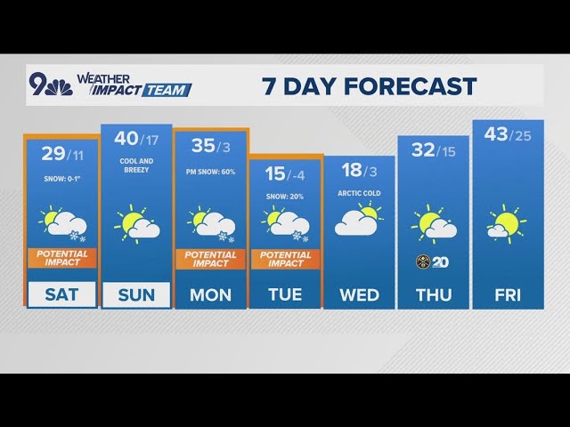 Denver Gazette forecast for Saturday, February 15