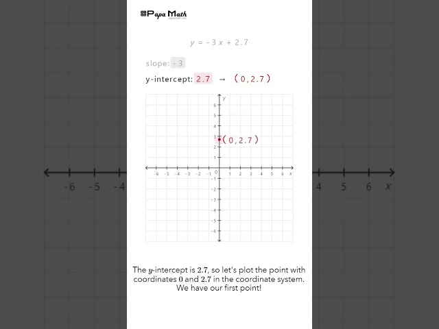 y=-3x+2.7 Graph a linear equation using slope-intercept form #maths #mathstudent ( Papa Math )