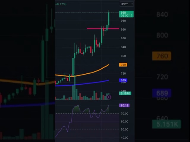 If You Want Impressive Moves Try Maker Crypto Coin Who Is Up 30% in 3 Days