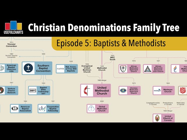 History of Baptist & Methodist Churches