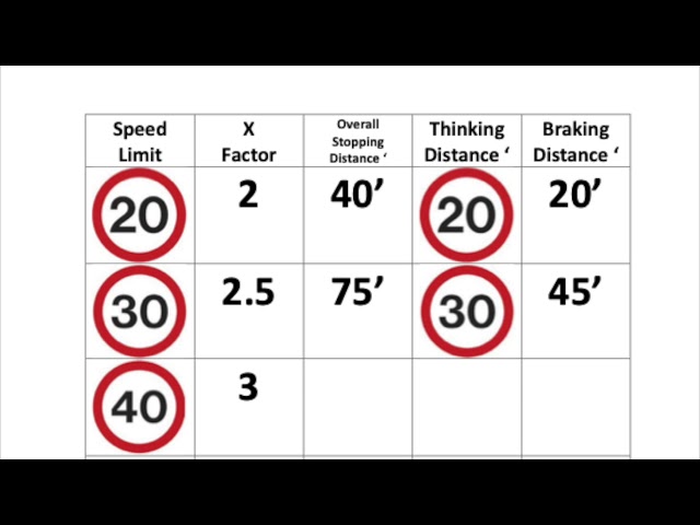 Stopping Distances