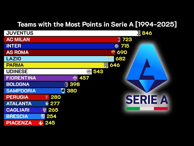 Serie A Standings Over the Years: 3-Point Rule Era (1994-2025) 📊⚽