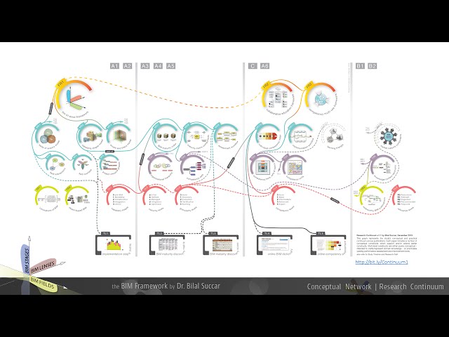 The BIM Framework, an introduction