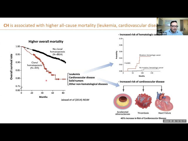 FCI May 2024 Seminar | Clonal Hematopoiesis Risk and Progression in Florida Firefighters