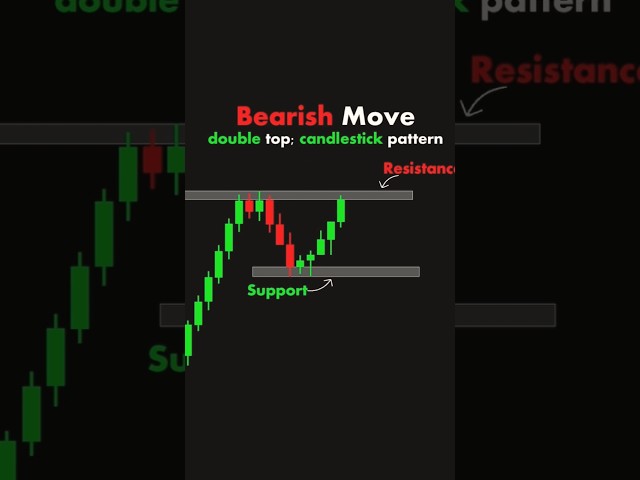 Bearish Double Top Candlestick Pattern | Guide to Trading Reversals #tradingstrategies #reversals