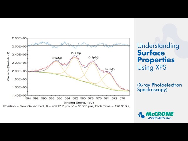 Understanding Surface Properties Using XPS