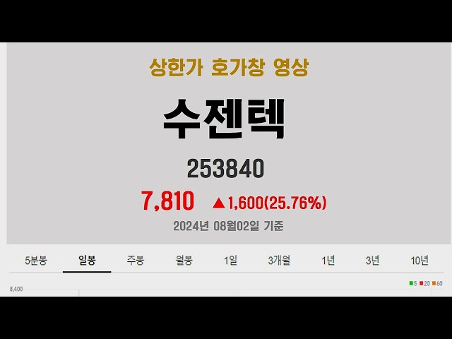 수젠텍 상한가 작업 호가창(2024.08.02.)