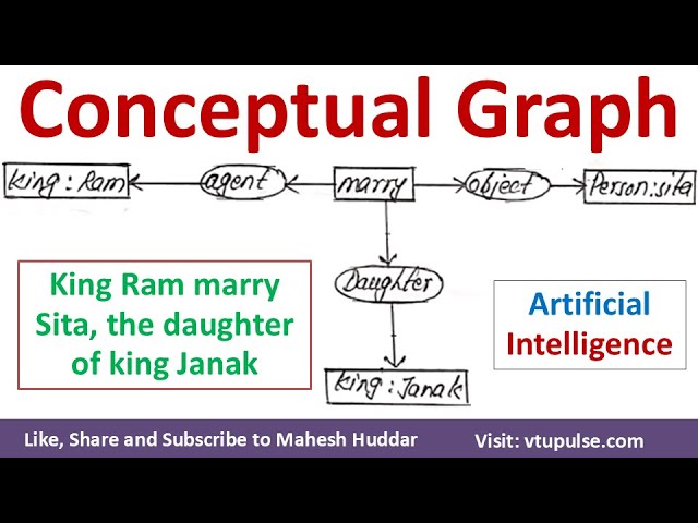 2. Conceptual Graph | CG | in Artificial Intelligence Definition Solved Examples Vidya Mahesh Huddar