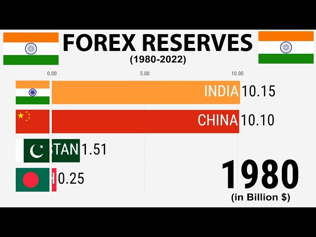 Forex Reserves of India (1980-2022)