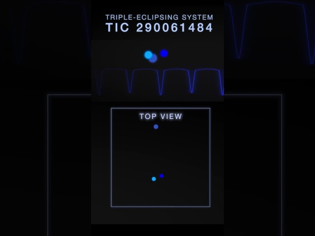 Record-Breaking Stellar Triplets by NASA's TESS Spacecraft | #shorts