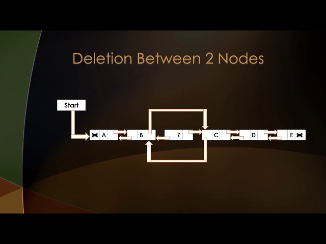 Introduction and Operations on Doubly Linked List