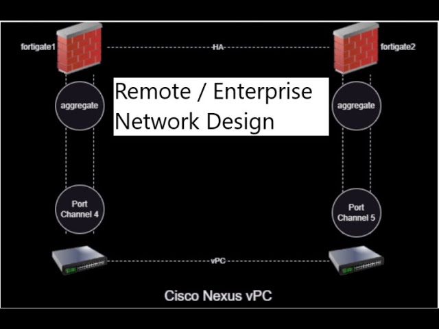 Cisco Nexus - vPC configuration