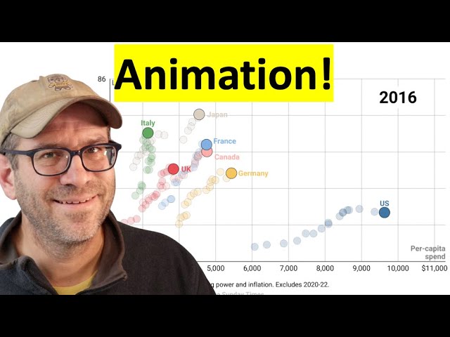 Using gganimate to animate changes in life expectancy and health care spending with R (CC339)