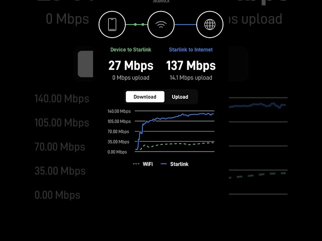 Starlink Mini speeds