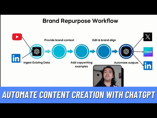 How I'm automating repurposing content with ChatGPT - Building Tech Sales Academy in Public