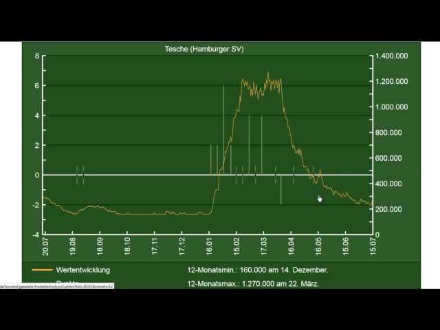 Comunio Tutorial: Marktwertberechnung