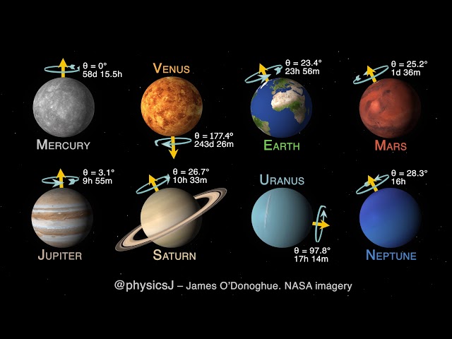 The eight planets