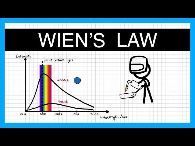 Wien's Displacement Law - A Level Physics