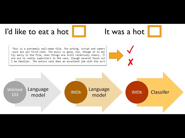 Lesson 4: Deep Learning 2019 - NLP; Tabular data; Collaborative filtering; Embeddings