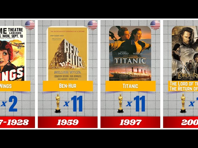 Best Picture Oscar Winners of All Time | Since 1927 to Now!