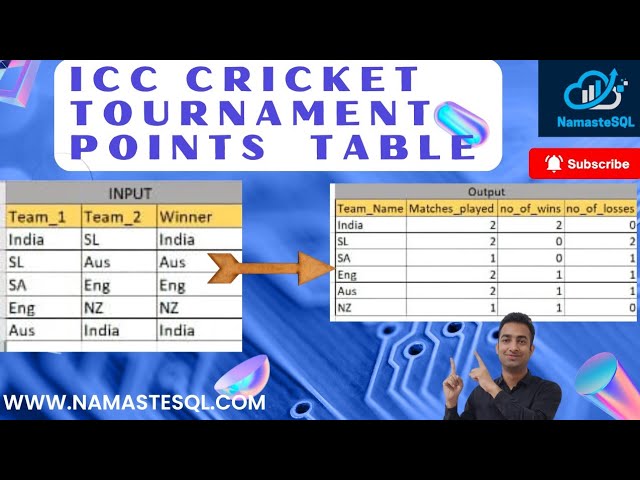 Complex SQL Query 1 | Derive Points table for ICC tournament