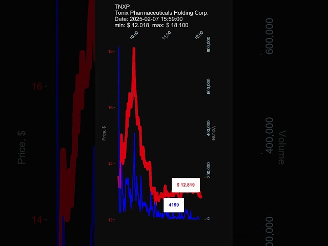 TNXP, Tonix Pharmaceuticals Holding Corp., 2025-02-07, stock prices dynamics, stock of the day #TNXP