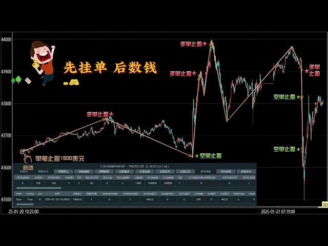 1月20日迷你納斯達克100指數，迷你標普500，小型道瓊斯指數实盘交易分享 #stock exchange #futures trading #day trading #Stock trading