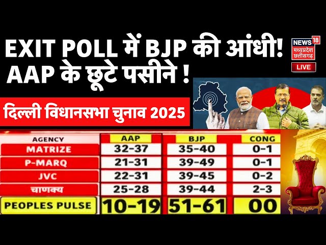 Delhi Assembly Election Exit Poll Live Updates: दिल्ली में 27 साल बाद बीजेपी की वापसी! | BJP Vs AAP