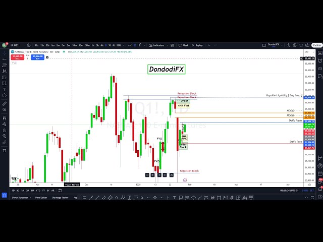 Live Futures Trading By DondodiFX - ICT concepts