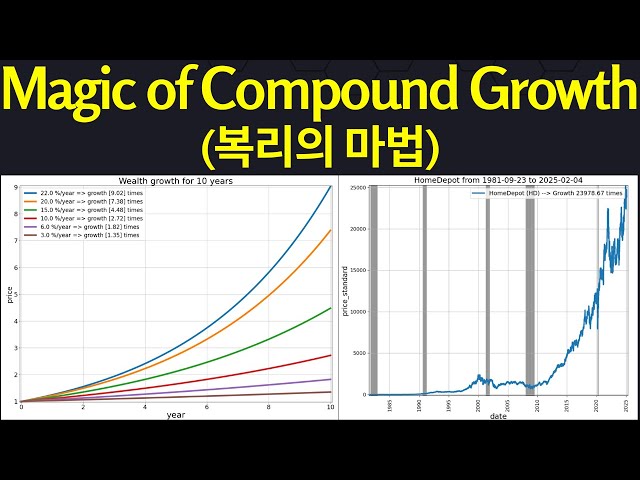 [KR version] 복리의 마법 (Magic of Compound Growth)