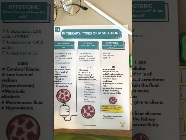 IV Solution, Hypertonic, Isotonic and Hypotonic