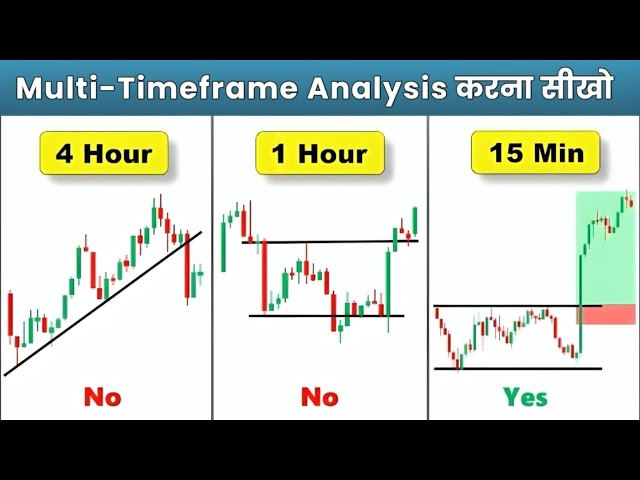 Find Perfect Entry & Exit plan using Multi Timeframe Analysis in Hindi | PART-10