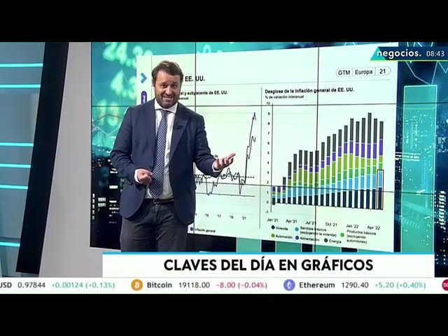 El día en gráficos: BCE, pirómano inflacionario; hienas especuladoras del gas y energía refugio