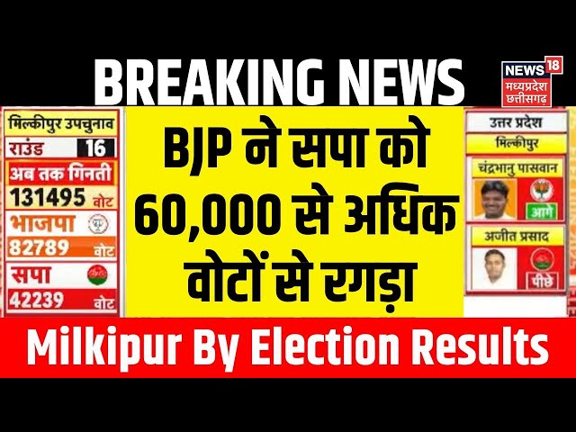 Milkipur By Election Result Live: BJP ने सपा को 60,000 वोटों से रगड़ा | Akhilesh Yadav | CM Yogi