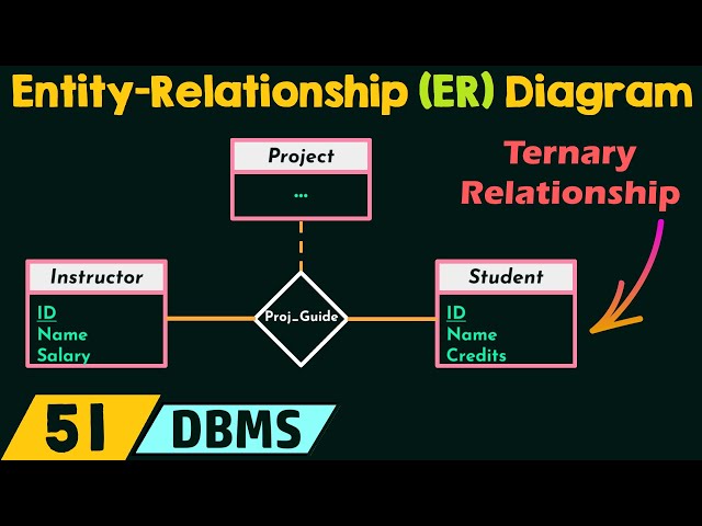 Entity-Relationship (ER) Diagram