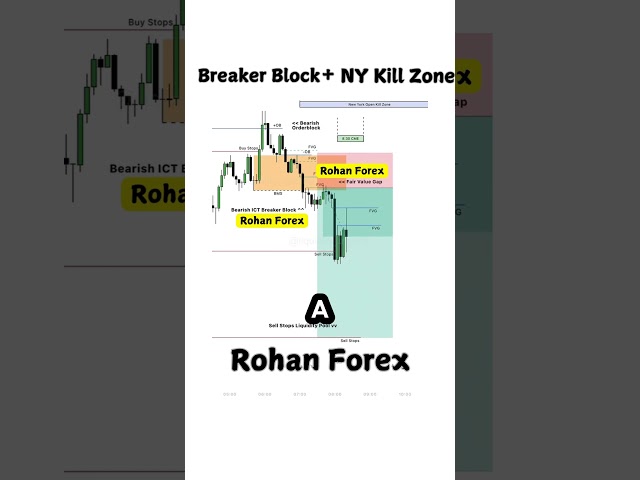 ICT Breaker Block Trading in New York Kill Zone #trading #forex #trading #ict #sellsideliquidity