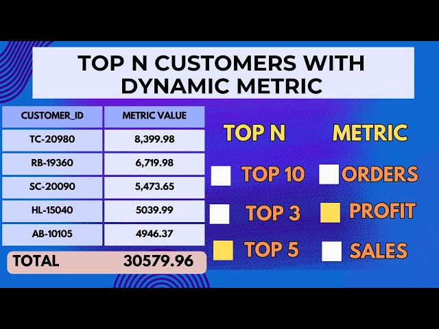 Most Asked Power BI Interview Question | Top N with Dynamic Metric | Data Analytics